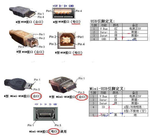 USB接口定義，線束加工廠家繼續為您解讀